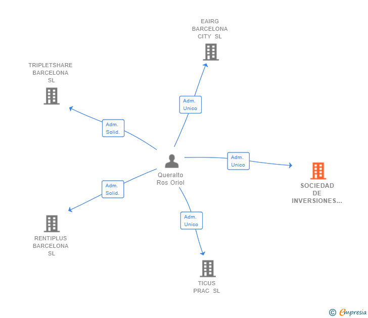 Vinculaciones societarias de SOCIEDAD DE INVERSIONES INMOBILIARIAS CIUDAD DE BARCELONA SL