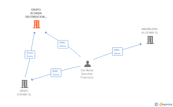 Vinculaciones societarias de GRUPO ACRABA DISTRIBUCION COMBUSTIBLE SL