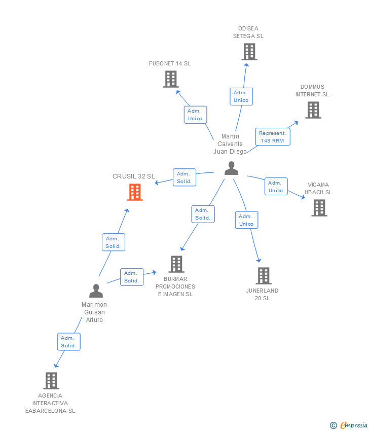 Vinculaciones societarias de CRUSIL 32 SL