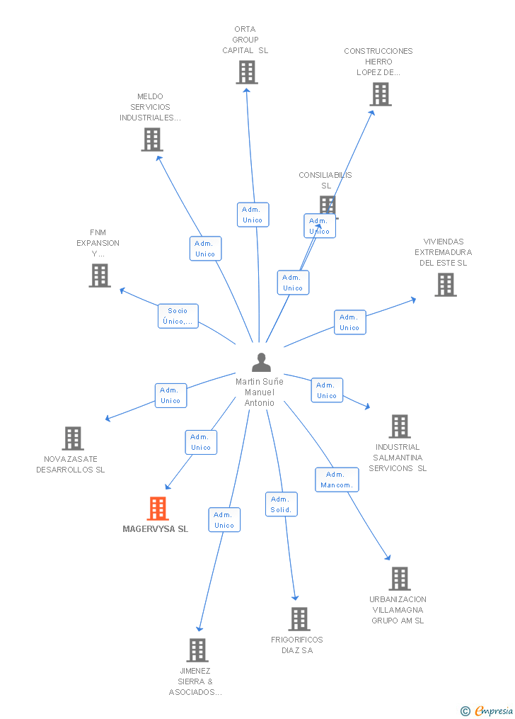 Vinculaciones societarias de MAGERVYSA SL