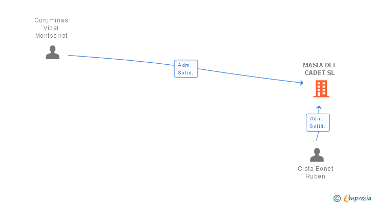 Vinculaciones societarias de MASIA DEL CADET SL