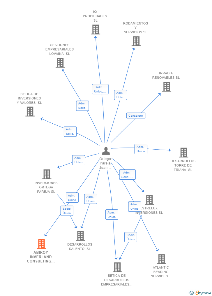 Vinculaciones societarias de ABIROY INVERLAND CONSULTING SL