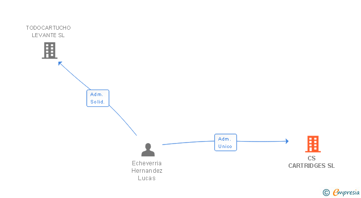 Vinculaciones societarias de CS CARTRIDGES SL