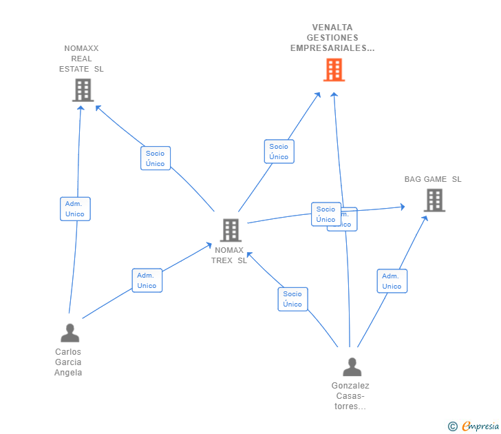 Vinculaciones societarias de VENALTA GESTIONES EMPRESARIALES SL