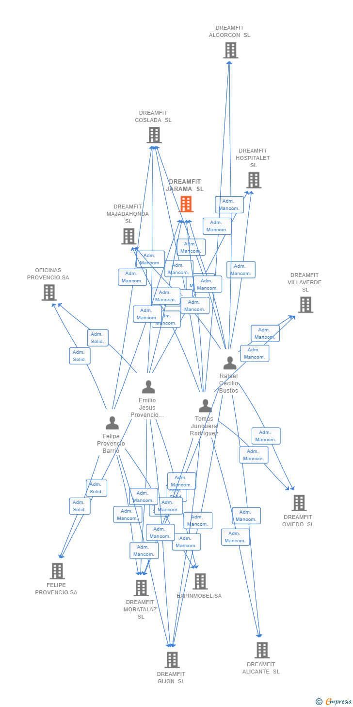 Vinculaciones societarias de DREAMFIT JARAMA SL