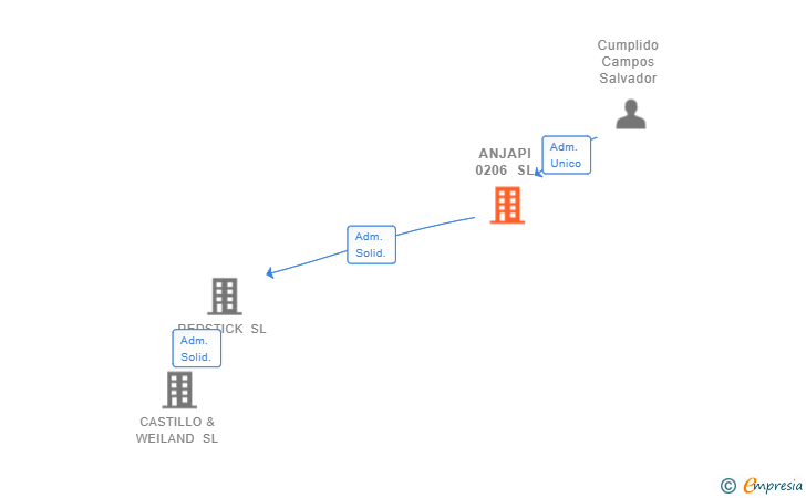 Vinculaciones societarias de ANJAPI 0206 SL