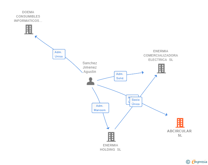 Vinculaciones societarias de ABCIRCULAR SL