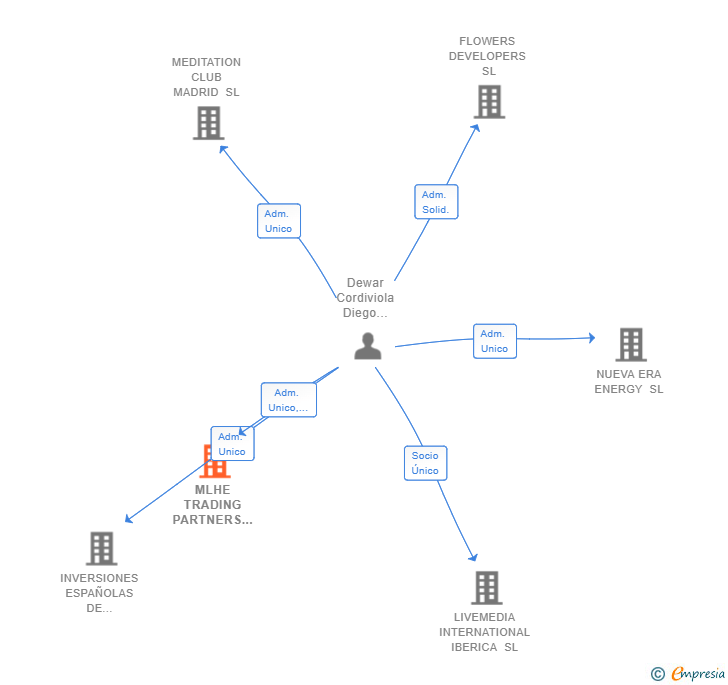 Vinculaciones societarias de MLHE TRADING PARTNERS IBERICA SL