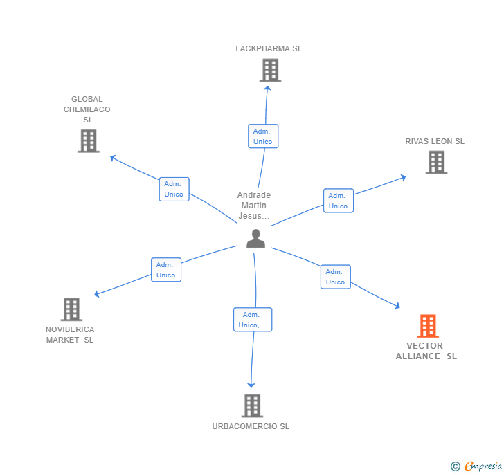 Vinculaciones societarias de VECTOR-ALLIANCE SL