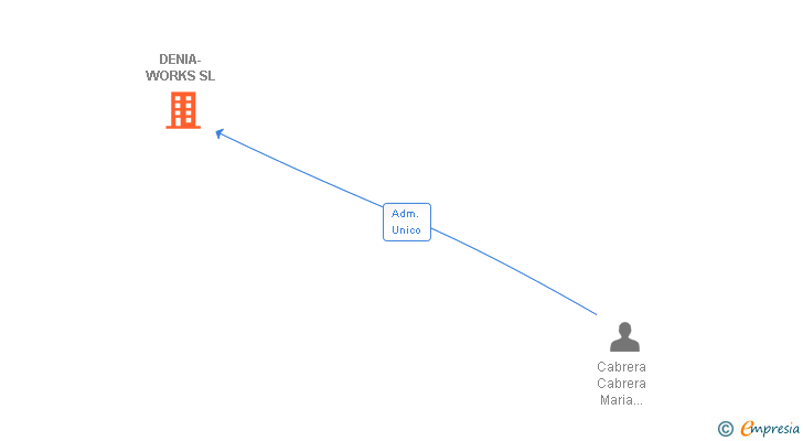 Vinculaciones societarias de DENIA-WORKS SL