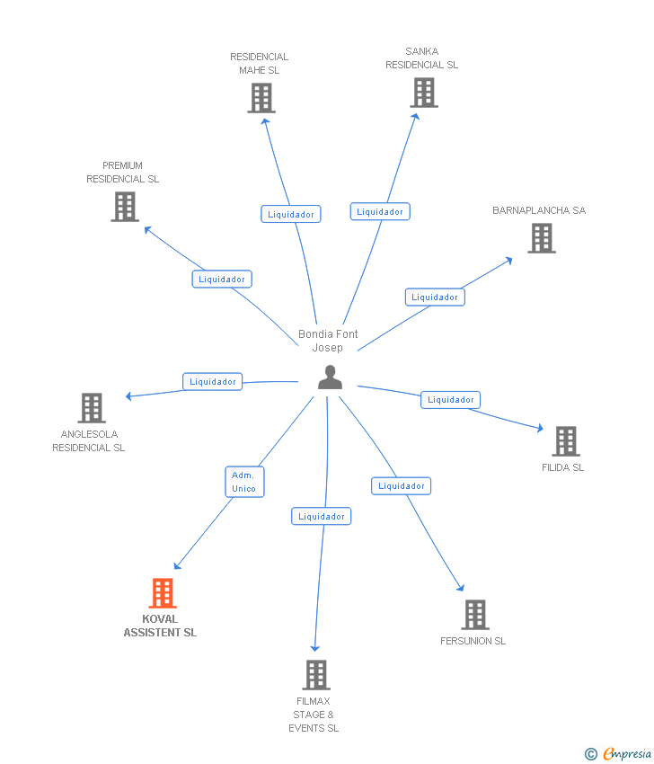 Vinculaciones societarias de KOVAL ASSISTENT SL