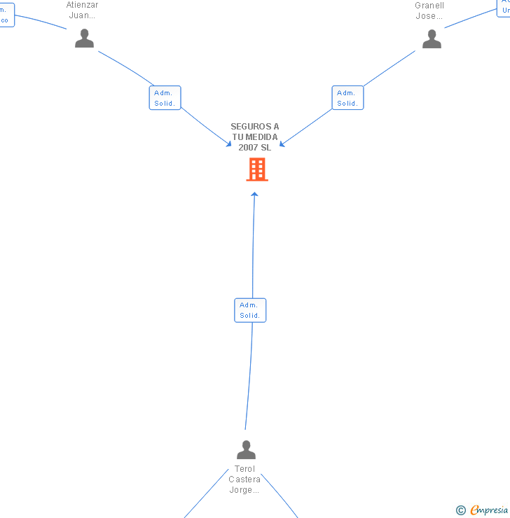 Vinculaciones societarias de SEGUROS A TU MEDIDA 2007 SL