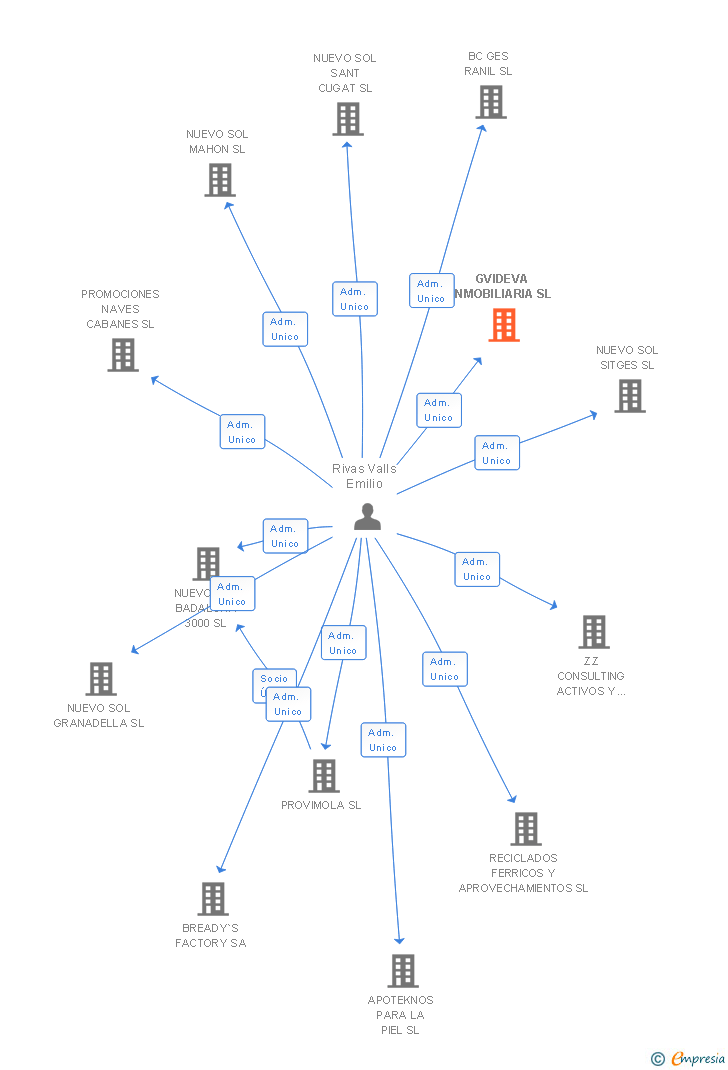 Vinculaciones societarias de GVIDEVA INMOBILIARIA SL