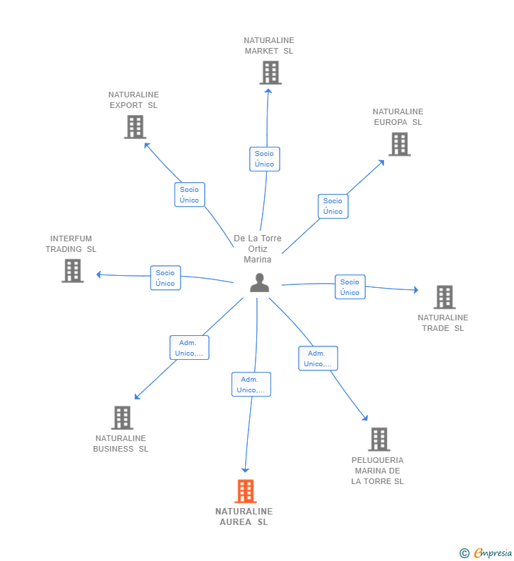 Vinculaciones societarias de NATURALINE AUREA SL