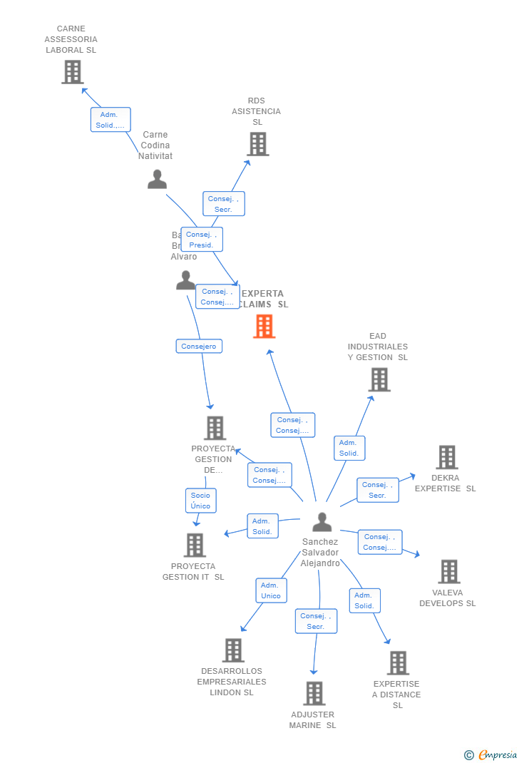 Vinculaciones societarias de EXPERTA CLAIMS SL