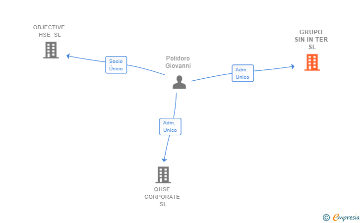 Vinculaciones societarias de GRUPO SIN IN TER SL