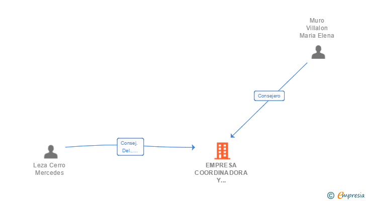 Vinculaciones societarias de EMPRESA COORDINADORA Y ASESORA DE SERVICIOS SL