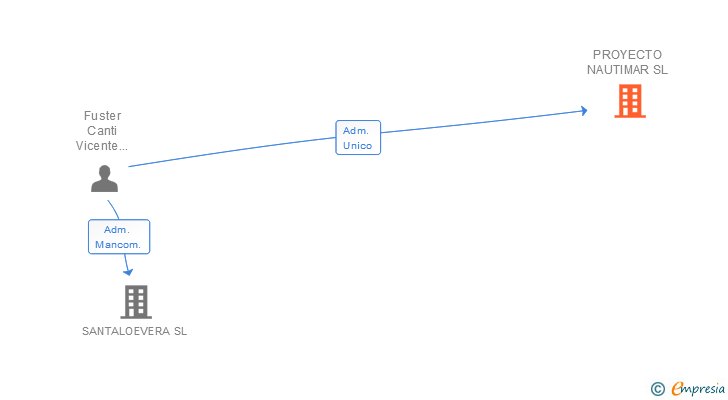 Vinculaciones societarias de PROYECTO NAUTIMAR SL
