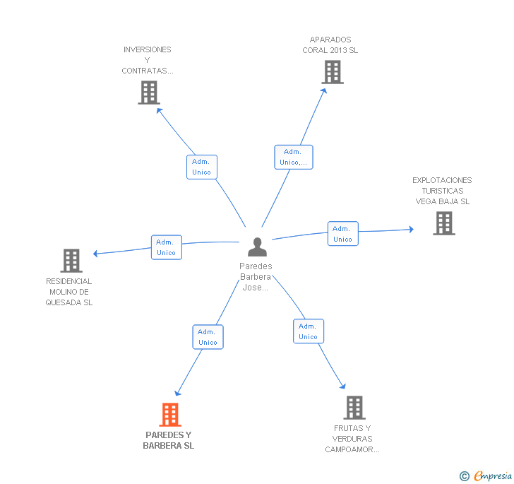Vinculaciones societarias de PAREDES Y BARBERA SL