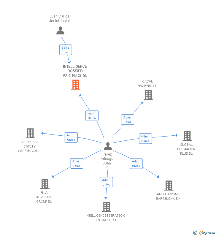 Vinculaciones societarias de INTELLIGENCE DOSSIER PARTNERS SL
