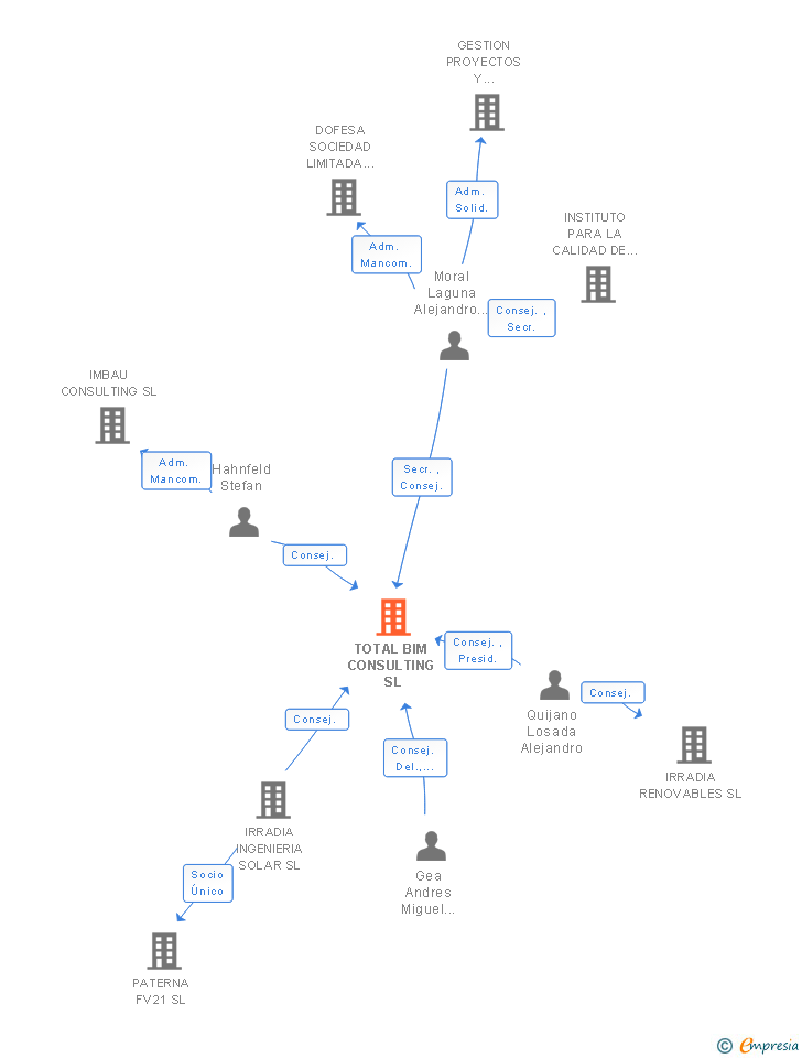 Vinculaciones societarias de TOTAL BIM CONSULTING SL (EXTINGUIDA)