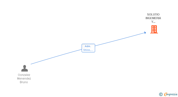 Vinculaciones societarias de SOLUTIO INGENIERIA Y CONSTRUCCION SL