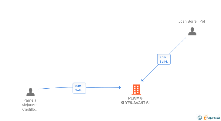 Vinculaciones societarias de PEWMA-KUYEN-AVANT SL