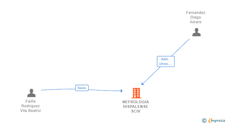 Vinculaciones societarias de NEFROLOGIA HISPALENSE SCIV