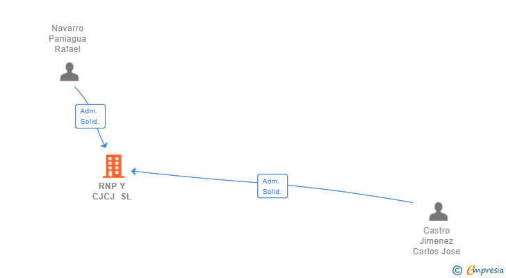 Vinculaciones societarias de RNP Y CJCJ SL