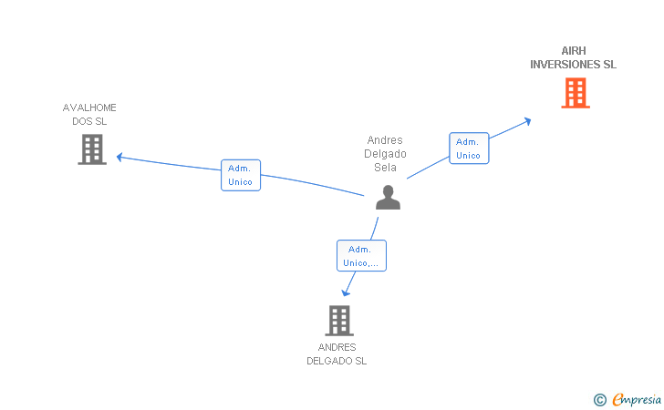 Vinculaciones societarias de AIRH INVERSIONES SL