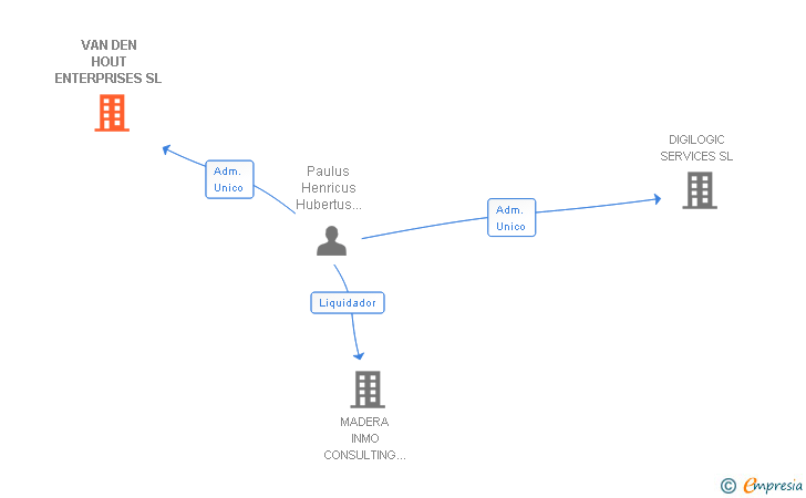 Vinculaciones societarias de VAN DEN HOUT ENTERPRISES SL