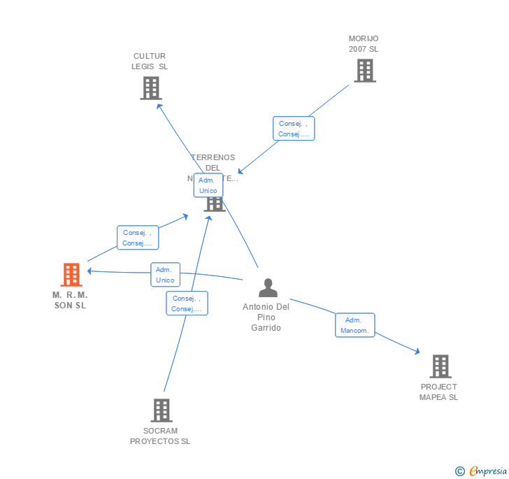 Vinculaciones societarias de M. R. M. SON SL