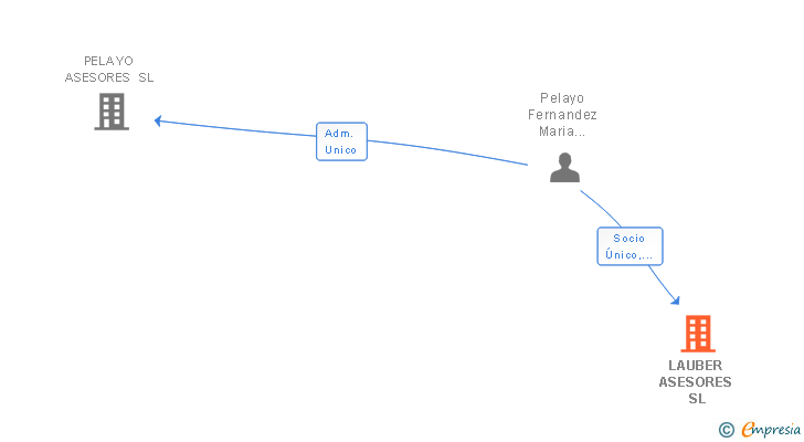 Vinculaciones societarias de LAUBER ASESORES SL