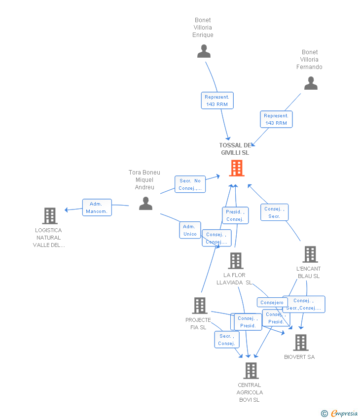 Vinculaciones societarias de TOSSAL DE GIVILLI SL