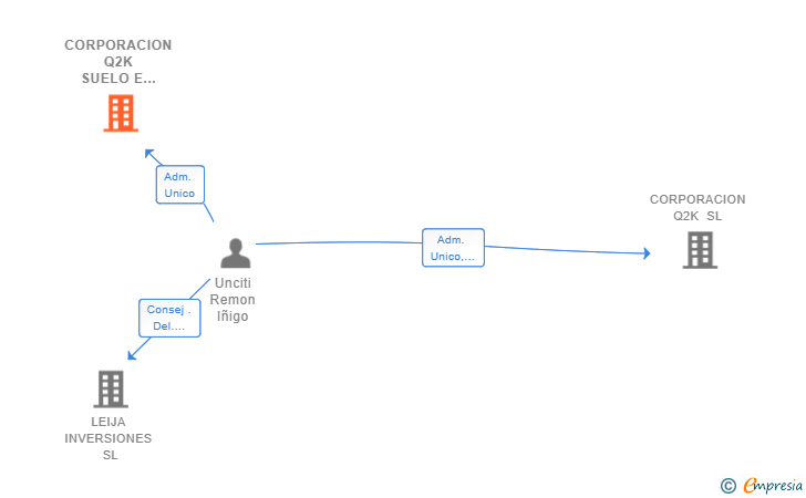 Vinculaciones societarias de CORPORACION Q2K SUELO E INVERSION SL