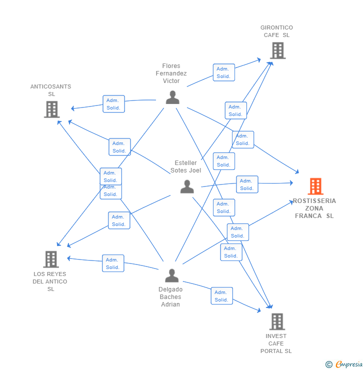 Vinculaciones societarias de ROSTISSERIA ZONA FRANCA SL
