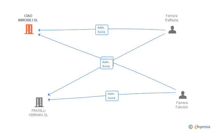 Vinculaciones societarias de CIAO INMOBILI SL