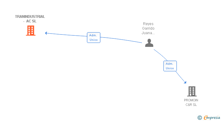 Vinculaciones societarias de TRANINDUSTRIAL - AC SL
