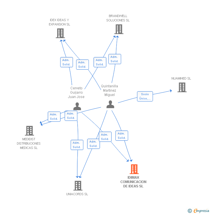 Vinculaciones societarias de IDIMAX COMUNICACION DE IDEAS SL