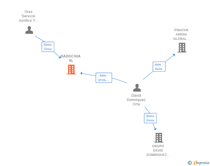 Vinculaciones societarias de DADOCHIA SL