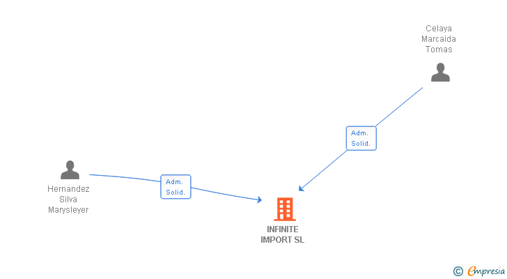 Vinculaciones societarias de INFINITE IMPORT SL