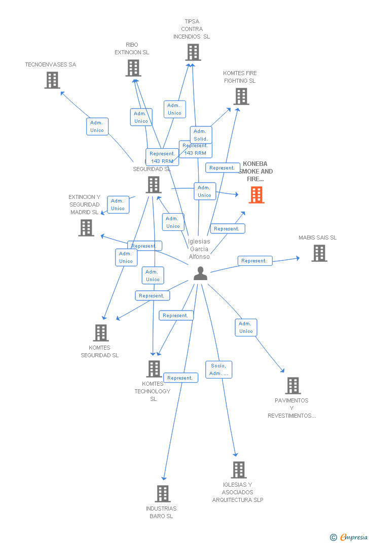 Vinculaciones societarias de KONEBA SMOKE AND FIRE CONTROL SL