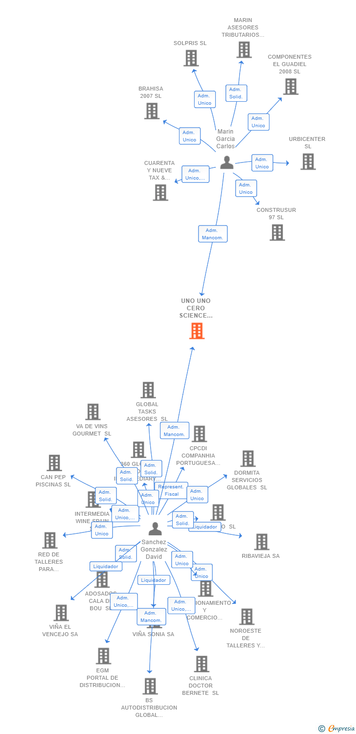 Vinculaciones societarias de UNO UNO CERO SCIENCE OF LEADERSHIP SL