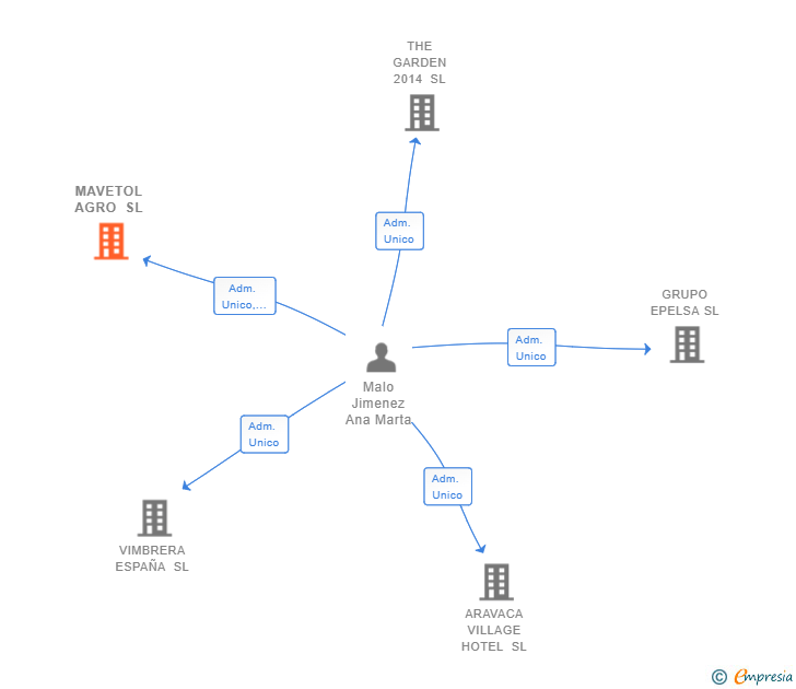Vinculaciones societarias de MAVETOL AGRO SL