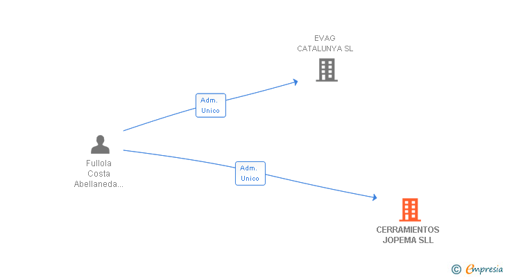 Vinculaciones societarias de CERRAMIENTOS JOPEMA SLL