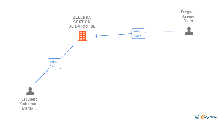 Vinculaciones societarias de BELENDA GESTION DE DATOS SL