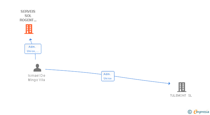Vinculaciones societarias de SERVEIS SOL ROGENT 3003 SL