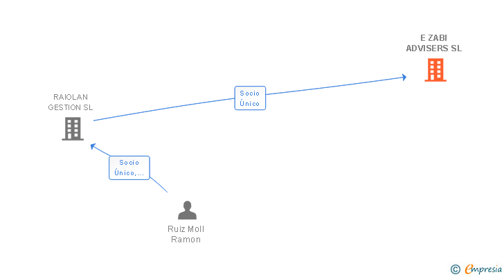 Vinculaciones societarias de E ZABI ADVISERS SL