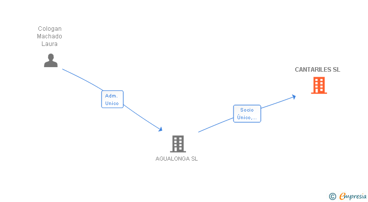Vinculaciones societarias de CANTARILES SL
