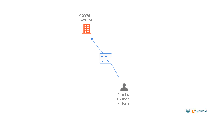 Vinculaciones societarias de COVAL-JAYO SL
